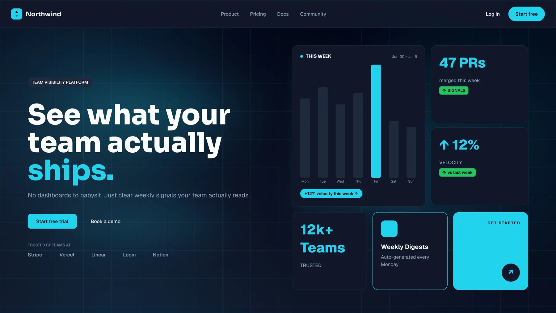 Northwind homepage hero with the 'See what your team actually ships.' headline over start-trial and book-a-demo buttons, beside a weekly-velocity bar chart, a 47-PRs card, a +12% velocity card, and a 12k+ teams stat.