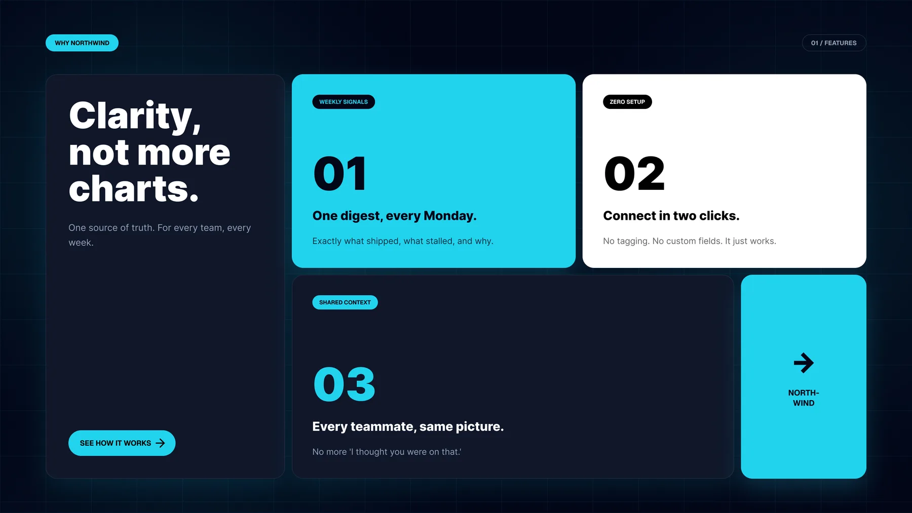 Value-props section headed 'Clarity, not more charts.' beside three numbered cards: One digest every Monday, Connect in two clicks, and Every teammate same picture.